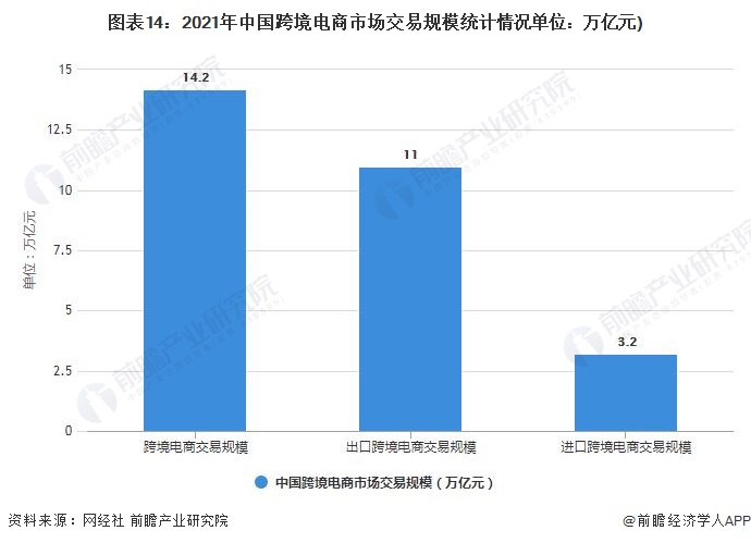 图表14：2021年中国跨境电商市场交易规模统计情况单位：万亿元)