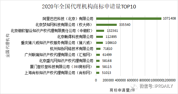 2020年度全国商标代理机构申请量排行榜（TOP100）