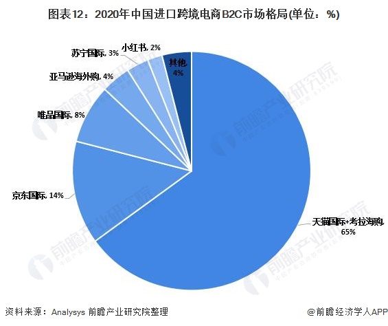 图表12：2020年中国进口跨境电商B2C市场格局(单位：%)