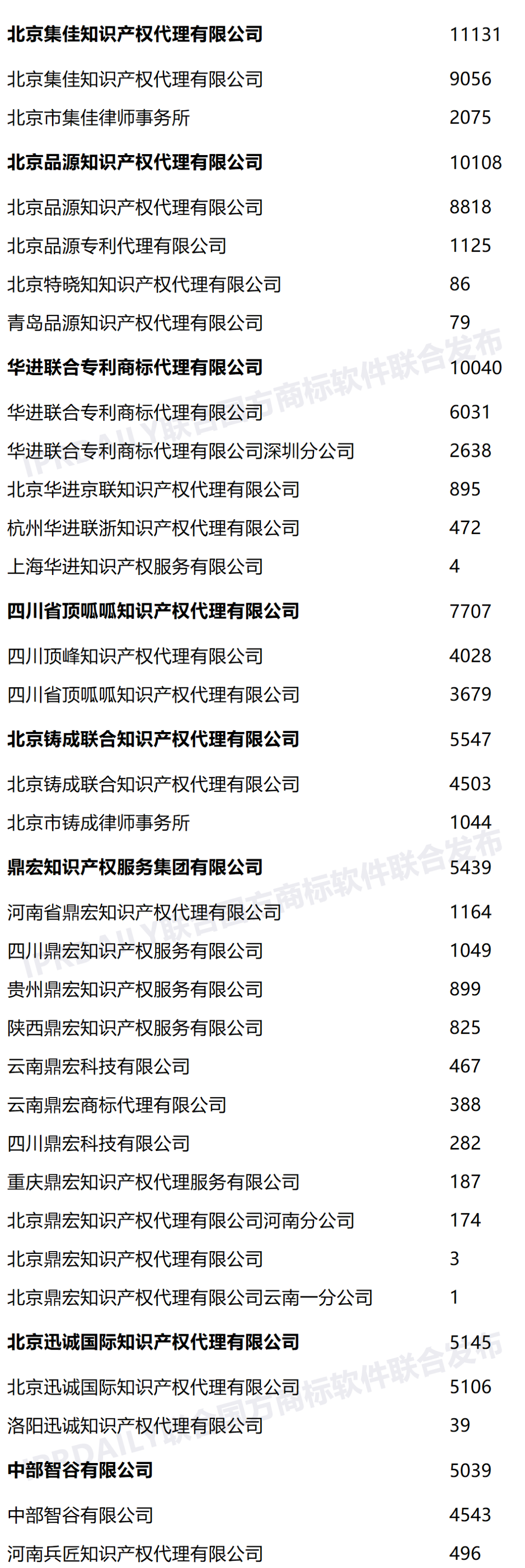 2022年上半年全国商标代理机构申请量榜单（TOP100）