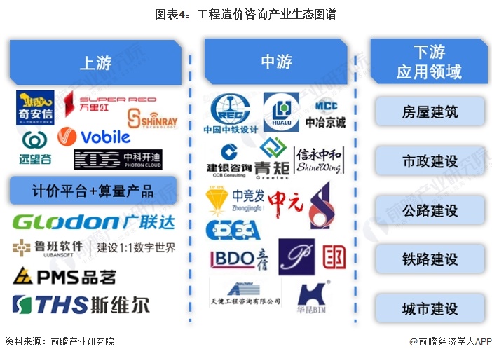 图表4：工程造价咨询产业生态图谱