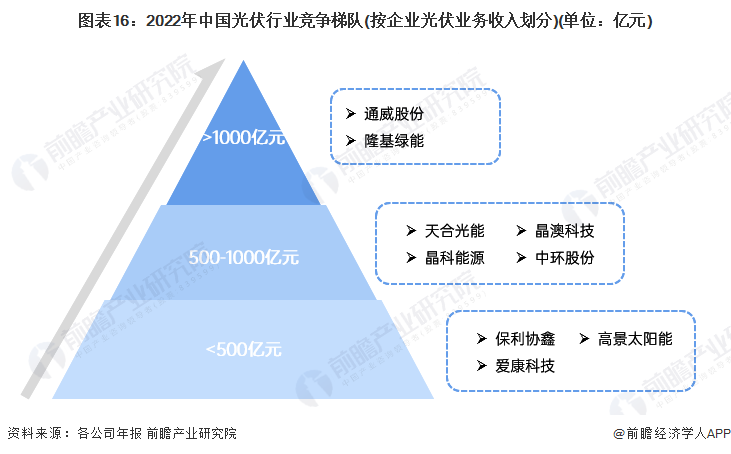 图表16：2022年中国光伏行业竞争梯队(按企业光伏业务收入划分)(单位：亿元)