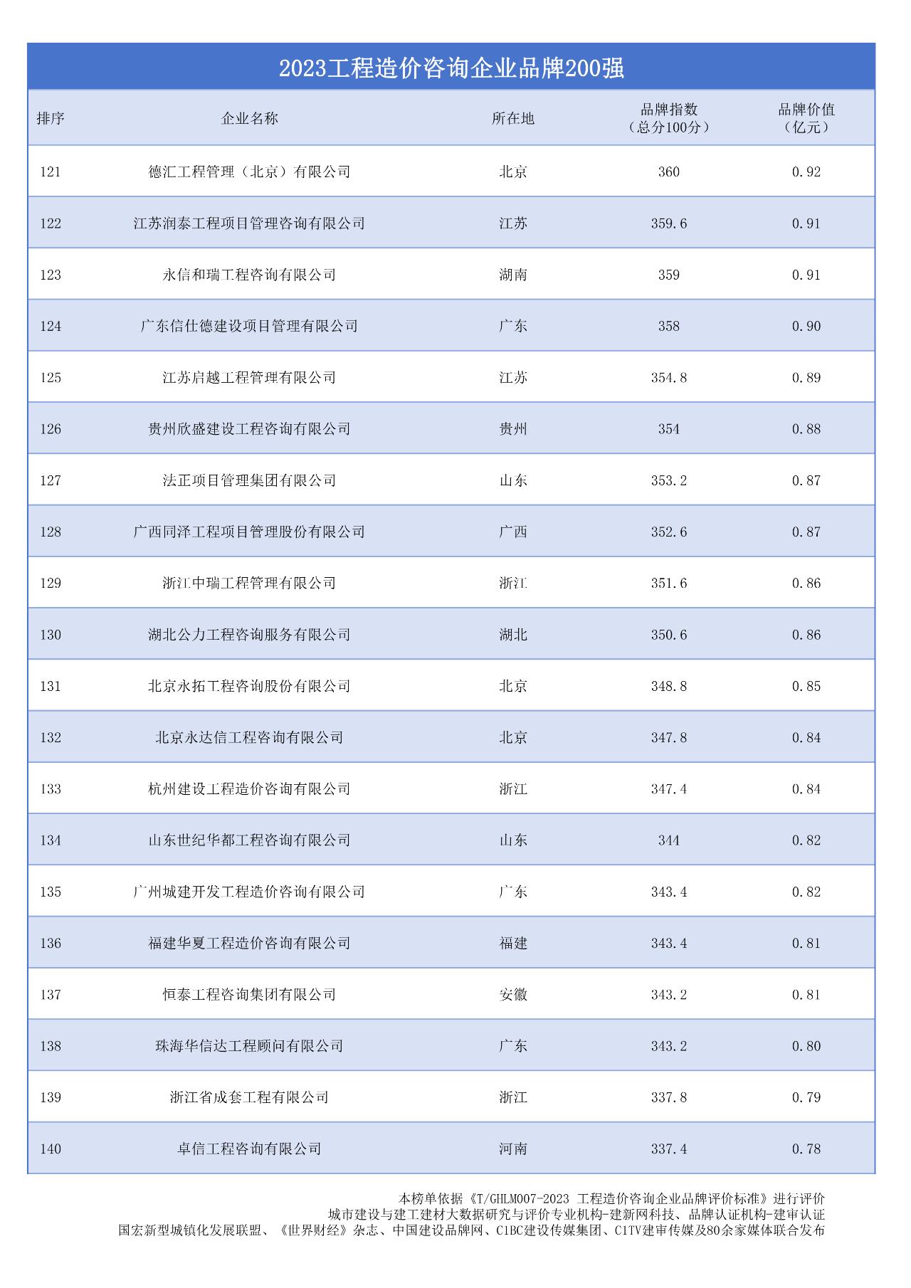 2023工程造价咨询企业品牌200强-图片2