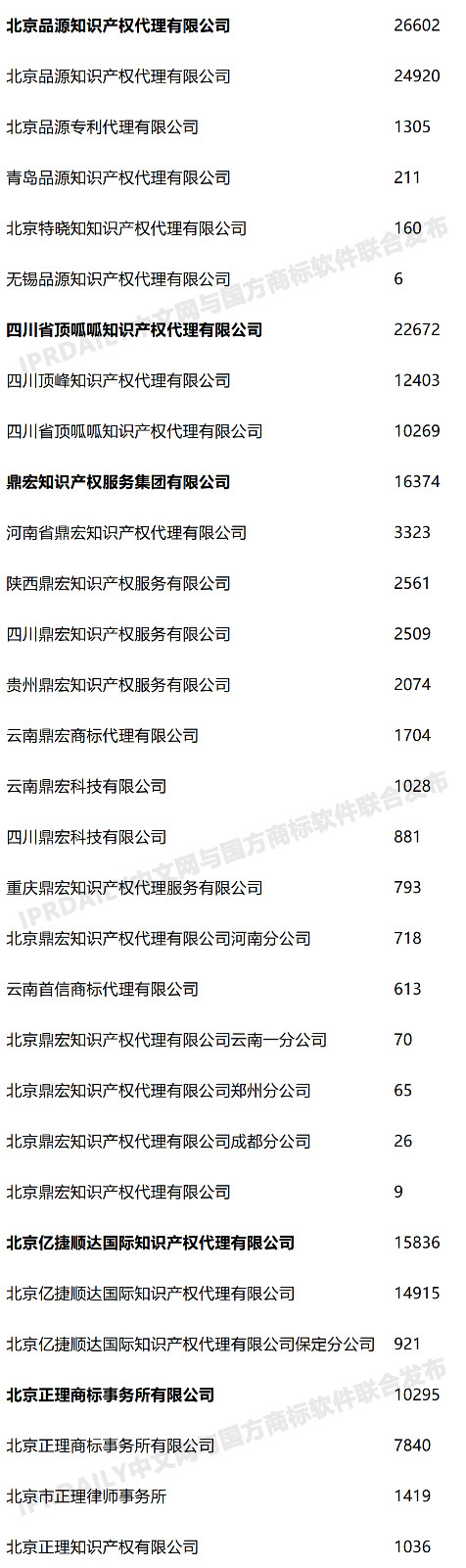 2020年度全国商标代理机构申请量排行榜（TOP100）