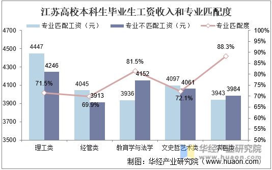 江苏高校本科生毕业生工资收入与专业匹配度