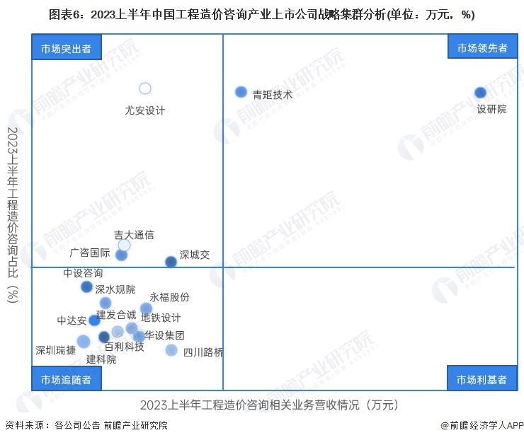 图表6：2023上半年中国工程造价咨询产业上市公司战略集群分析(单位：万元，%)