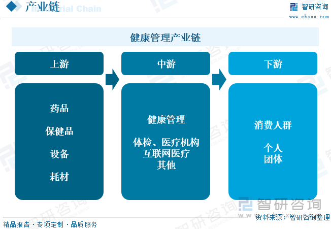 健康管理产业链