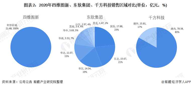 图表2：2020年四维图新、东软集团、千方科技销售区域对比(单位：亿元，%)