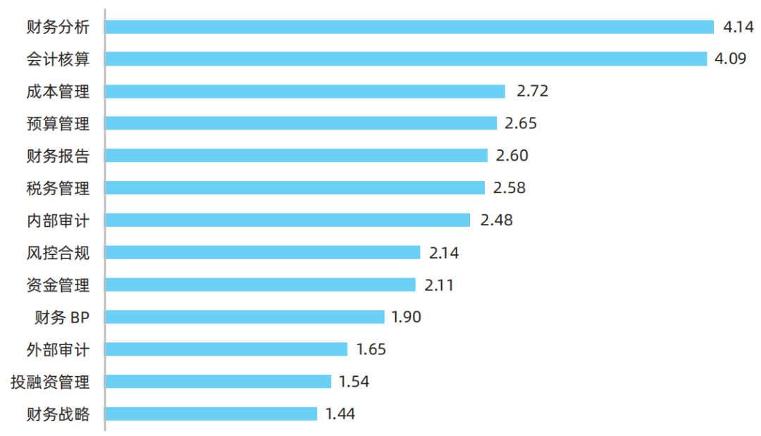 图 大模型对会计职能的影响(评分为1至5分,5分为影响极大,3分为有一定影响,1分为基本无影响)