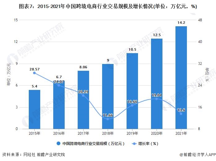 图表7：2015-2021年中国跨境电商行业交易规模及增长情况(单位：万亿元，%)