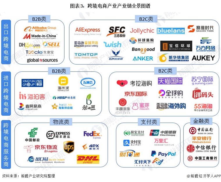 图表3：跨境电商产业产业链全景图谱