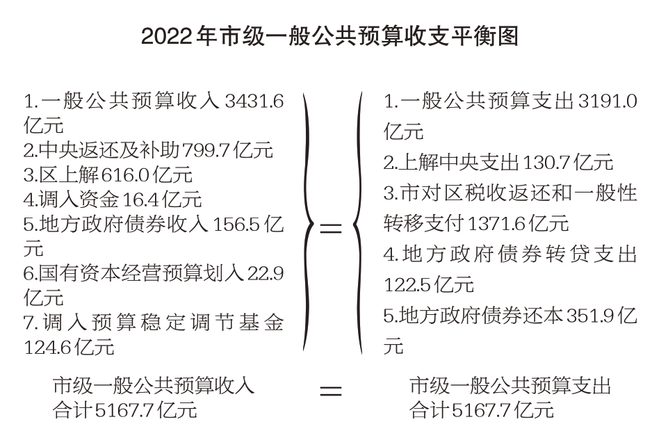 2022年市级一般公共预算收支平衡图