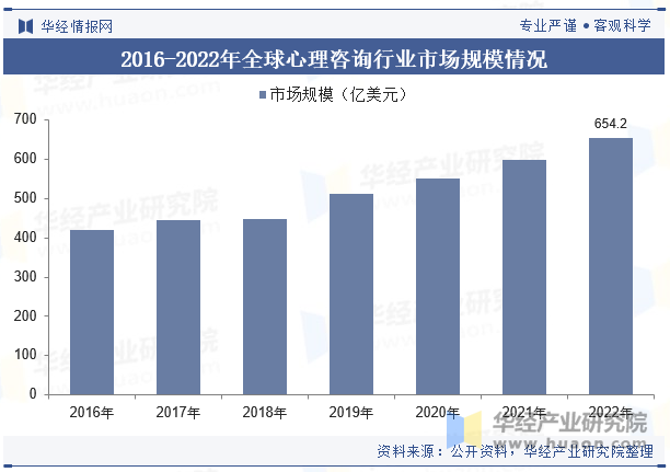 2016-2022年全球心理咨询行业市场规模情况