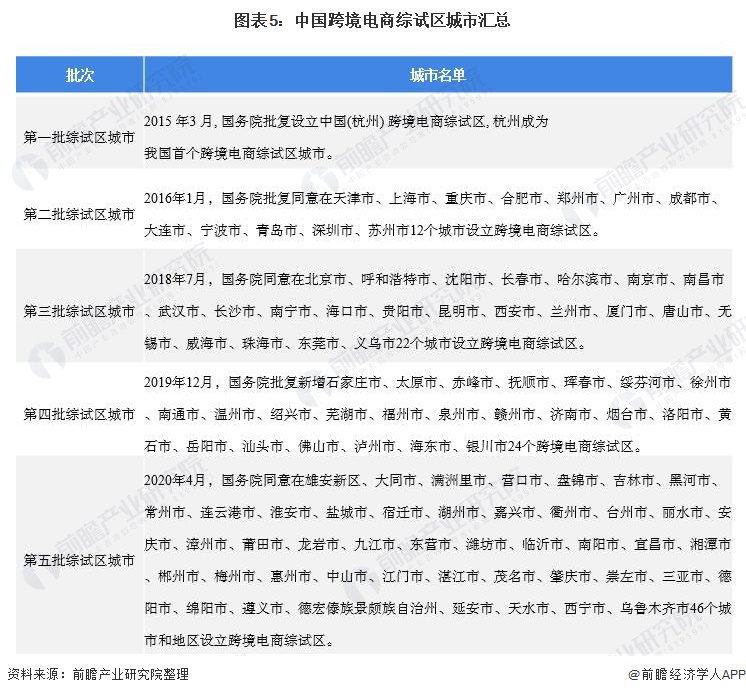 图表5：中国跨境电商综试区城市汇总