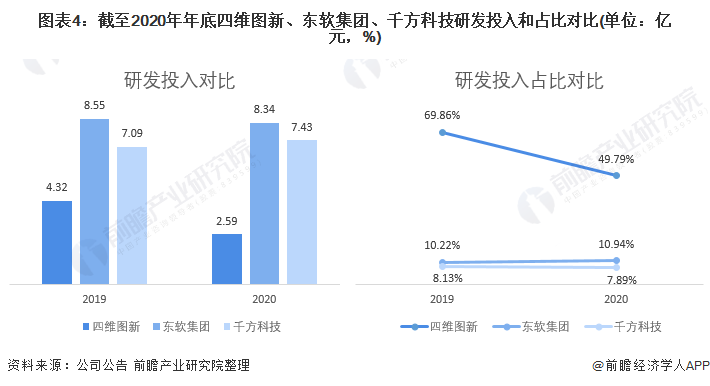 图表4：截至2020年年底四维图新、东软集团、千方科技研发投入和占比对比(单位：亿元，%)