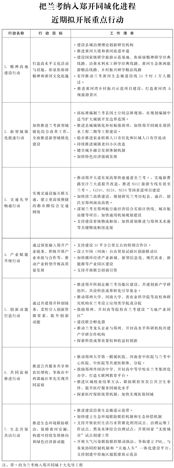 河南省人民政府关于印发把兰考县纳入郑开同城化进程打造全国县域治理“三起来”样板总体方案及3个专项规划和行动方案的通知