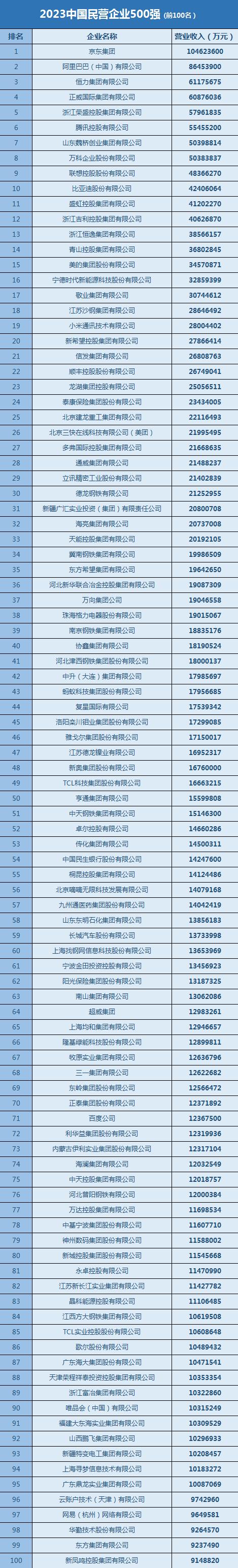 全名单来了!中国民营企业500强揭晓→