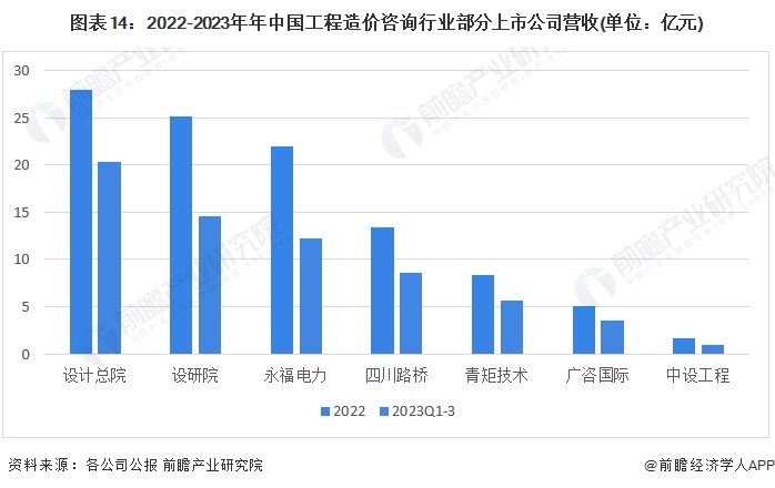 图表14：2022-2023年年中国工程造价咨询行业部分上市公司营收(单位：亿元)