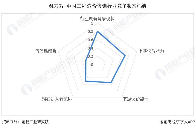 图表7：中国工程造价咨询行业竞争状态总结