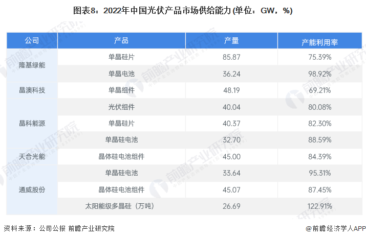 图表8：2022年中国光伏产品市场供给能力(单位：GW，%)