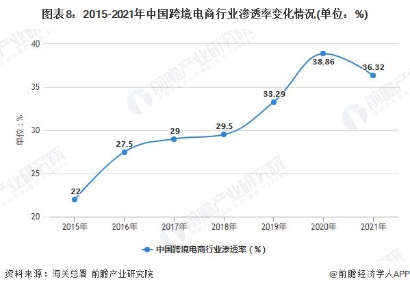 图表8：2015-2021年中国跨境电商行业渗透率变化情况(单位：%)