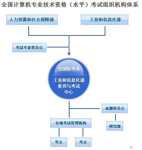 信息安全工程师考试组织实施机构