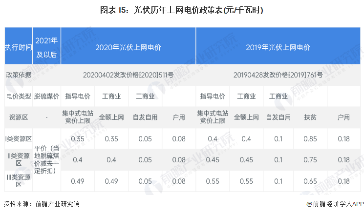 图表15：光伏历年上网电价政策表(元/千瓦时)