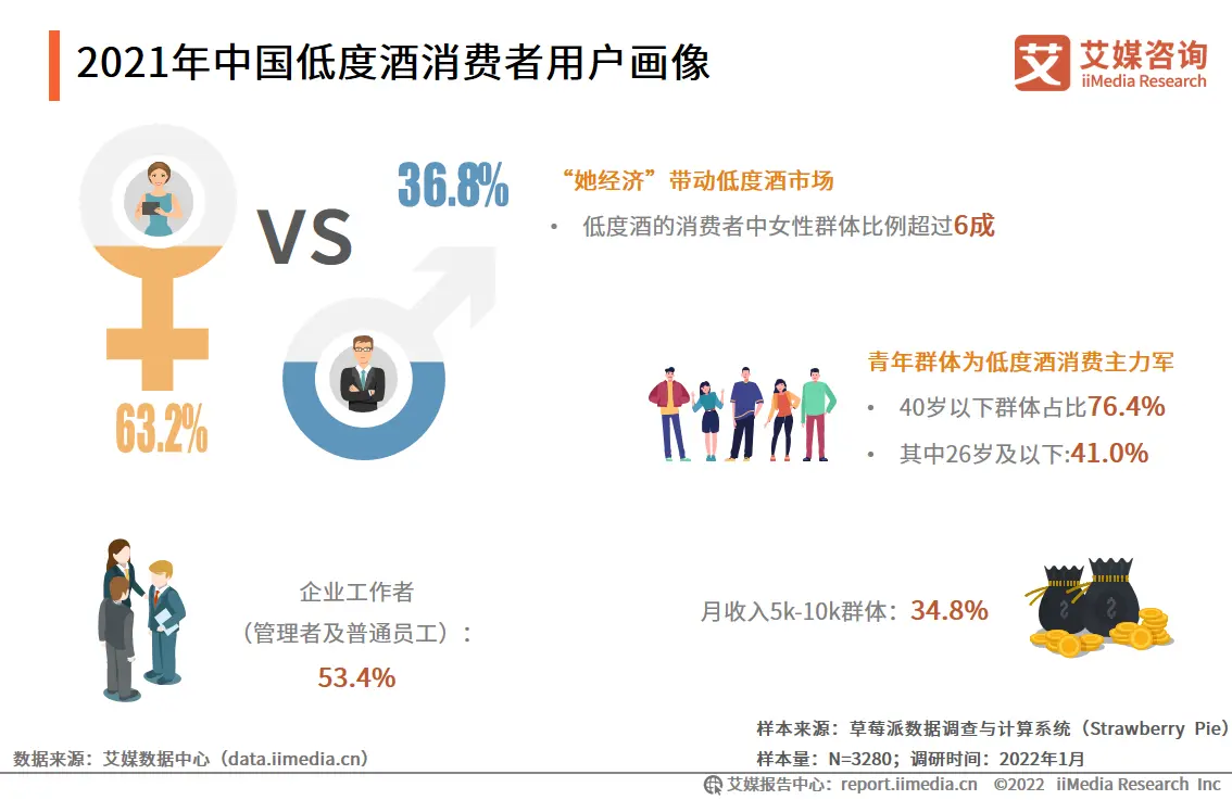 2022年中国低度酒消费者用户画像