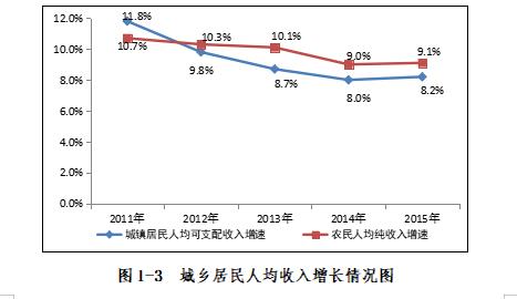 城乡居民人均收入增长情况图.jpg