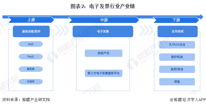 图表2：电子发票行业产业链