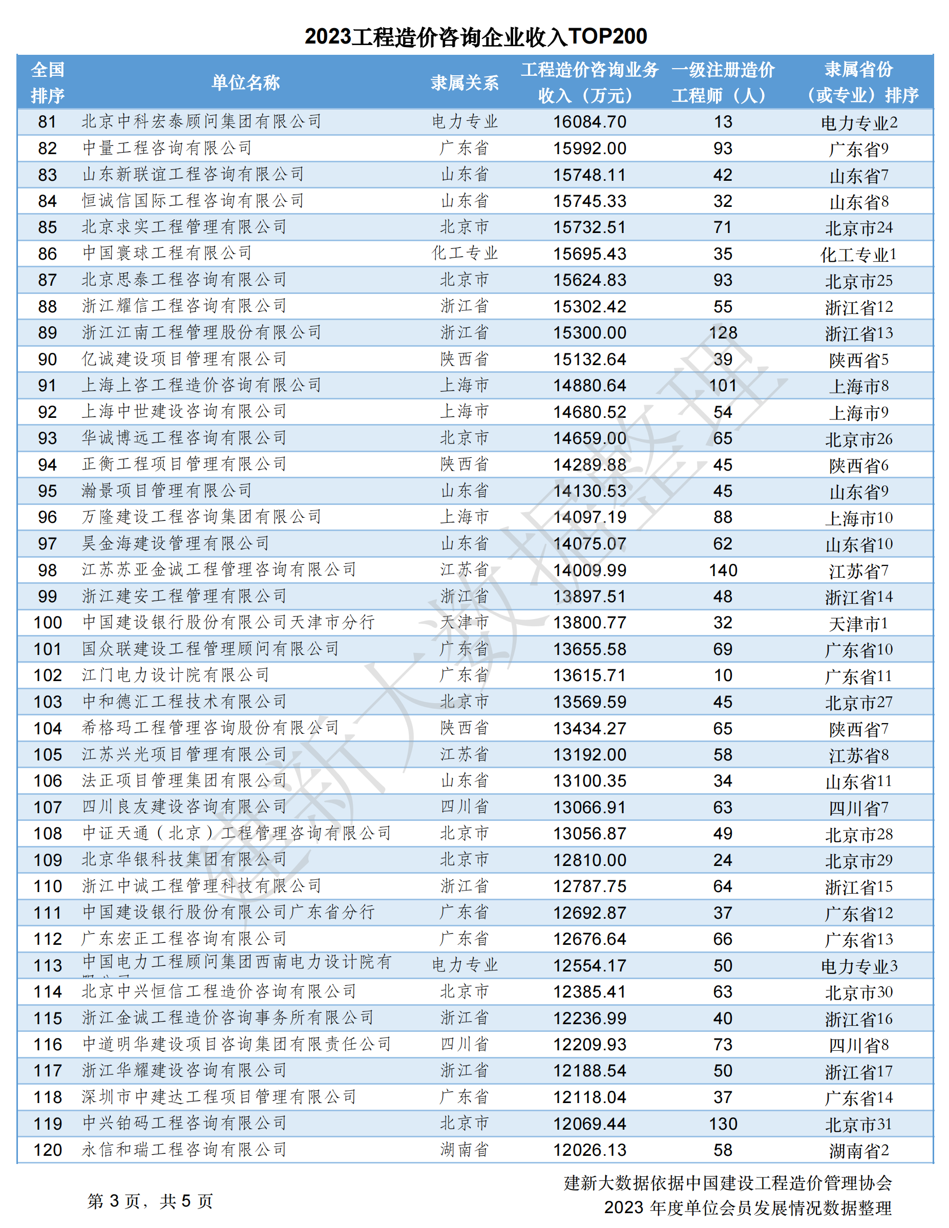 2023工程造价咨询企业收入TOP200-图片1