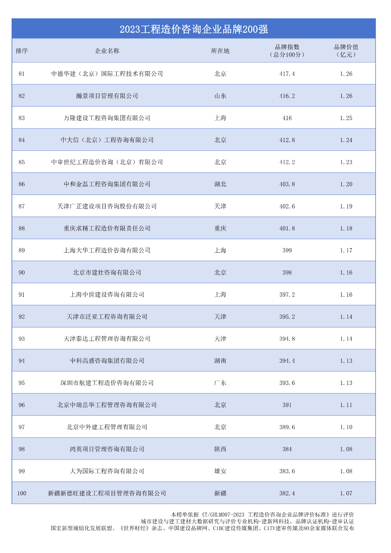 2023工程造价咨询企业品牌200强-图片2