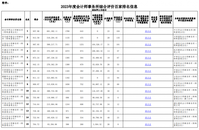 中注协发布2023会计所综合评价百家排名