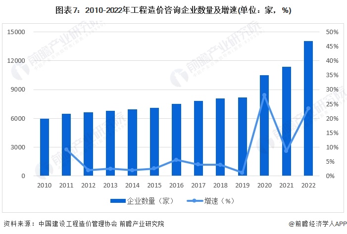 图表7：2010-2022年工程造价咨询企业数量及增速(单位：家，%)