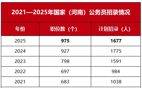 2021—2025年国家公务员河南招录情况