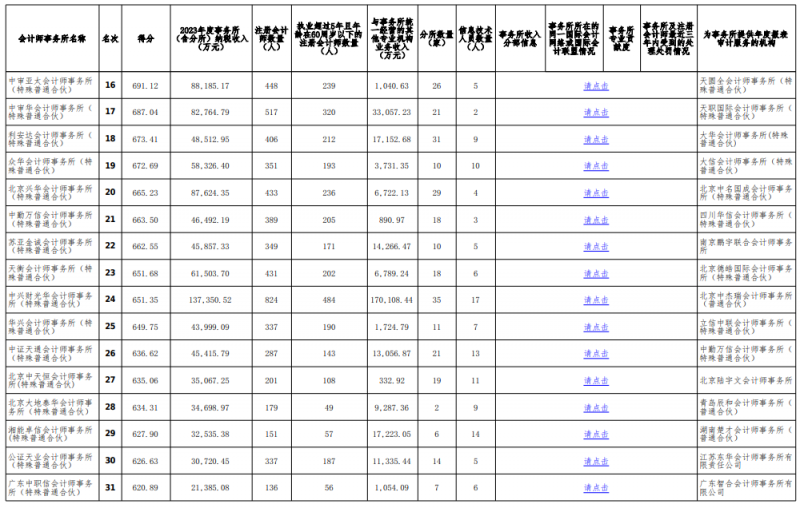 中注协发布2023会计所综合评价百家排名