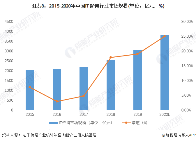 图表8：2015-2020年中国IT咨询行业市场规模(单位：亿元，%)