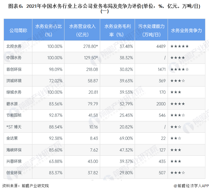 图表6：2021年中国水务行业上市公司业务布局及竞争力评价(单位：%，亿元，万吨/日)(一)