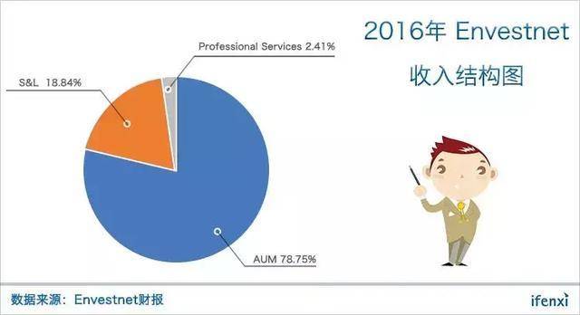 理财师工具平台Envestnet，为何市占率全美第一却盈利艰难？｜爱分析调研-爱分析