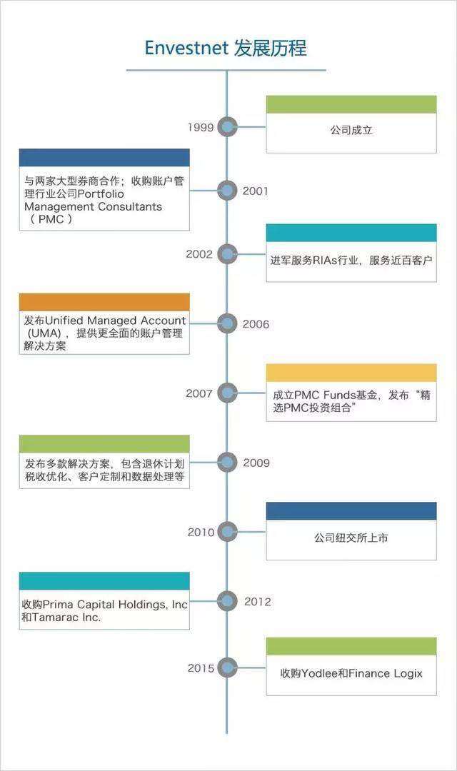 理财师工具平台Envestnet，为何市占率全美第一却盈利艰难？｜爱分析调研-爱分析