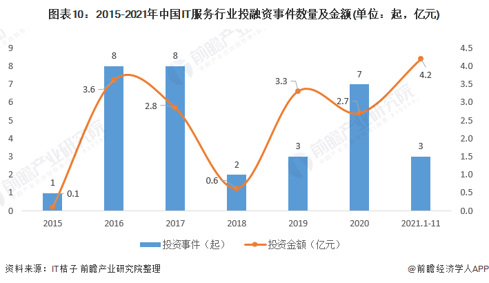 图表10：2015-2021年中国IT服务行业投融资事件数量及金额(单位：起，亿元)