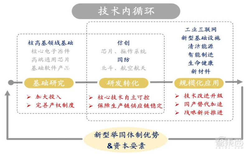 百页报告深度解析“内循环”经济，详解十三个受益行业 | 智东西内参