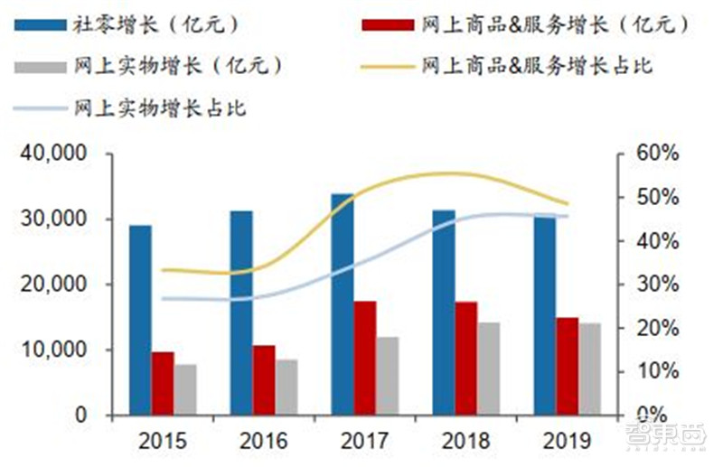 百页报告深度解析“内循环”经济，详解十三个受益行业 | 智东西内参