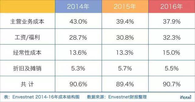 理财师工具平台Envestnet，为何市占率全美第一却盈利艰难？｜爱分析调研-爱分析