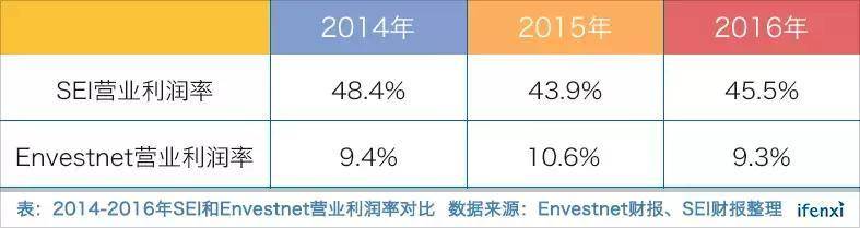 理财师工具平台Envestnet，为何市占率全美第一却盈利艰难？｜爱分析调研-爱分析