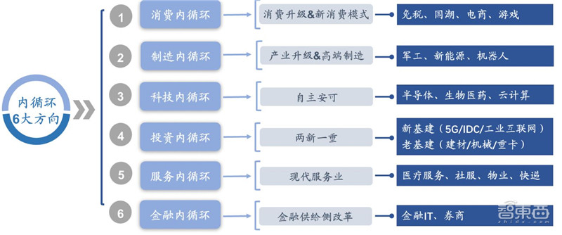 百页报告深度解析“内循环”经济，详解十三个受益行业 | 智东西内参