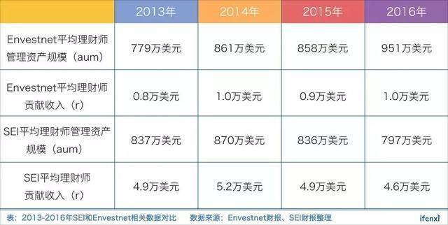 理财师工具平台Envestnet，为何市占率全美第一却盈利艰难？｜爱分析调研-爱分析