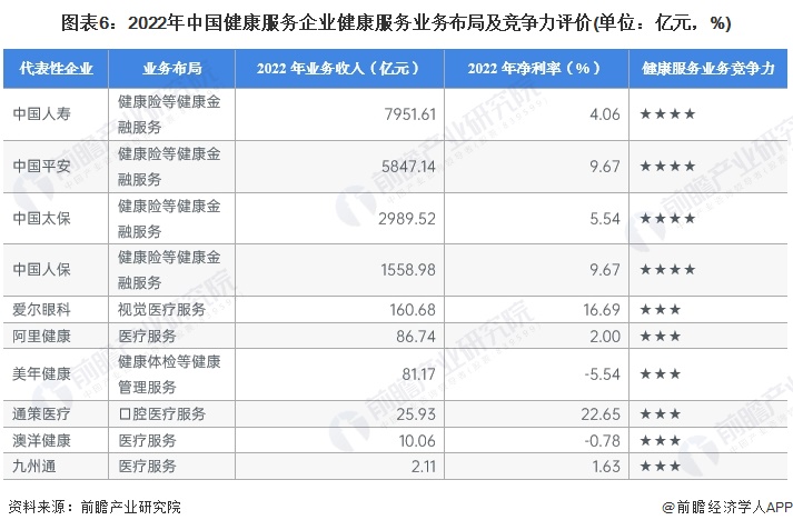 图表6：2022年中国健康服务企业健康服务业务布局及竞争力评价(单位：亿元，%)