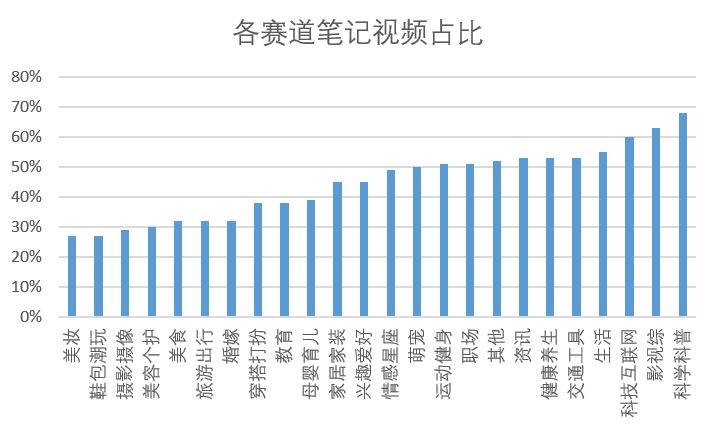 刷了5000篇小红书笔记，我们发现视频远比图文“吃香”