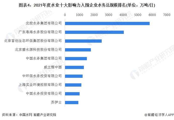 图表4：2021年度水业十大影响力入围企业水务总规模排名(单位：万吨/日)